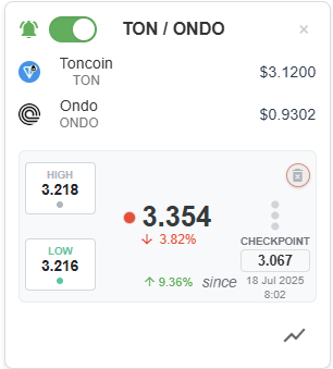 A custom ratio widget showing the TON vs ONDO crypto pair.